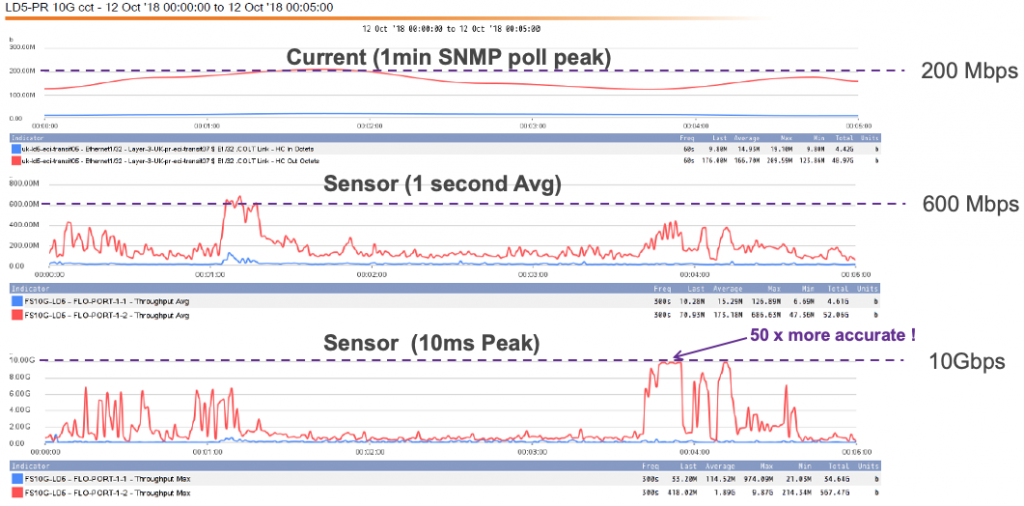 SNMP vs capteurs de données plus fins