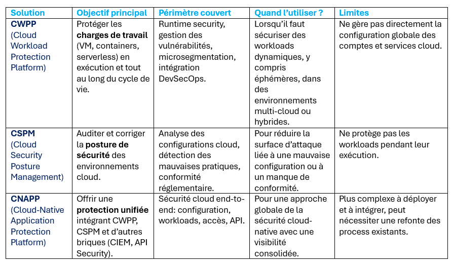 Tableau CWPP