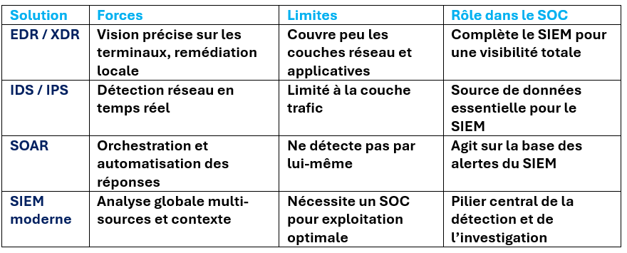 Tableau SIEM