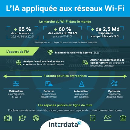 interdata-infographie-ia-appliquee-aux-reseaux-wifi