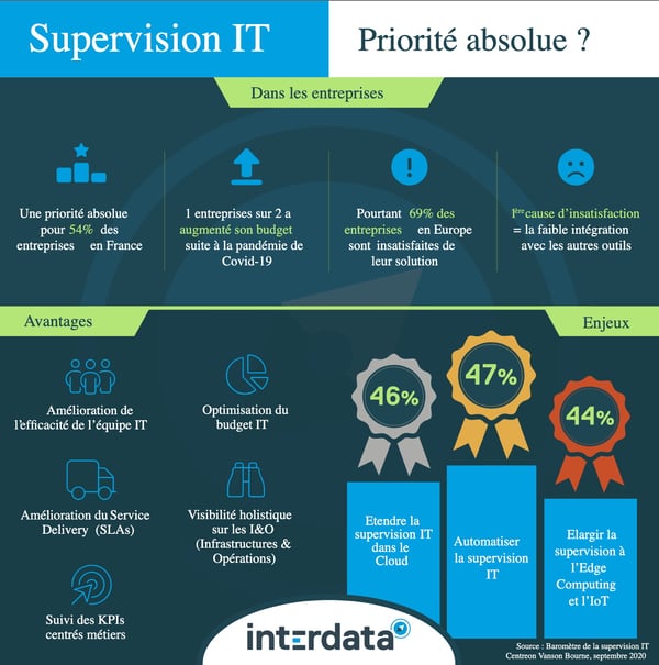 Infographie - Supervision IT : priorité absolue ?